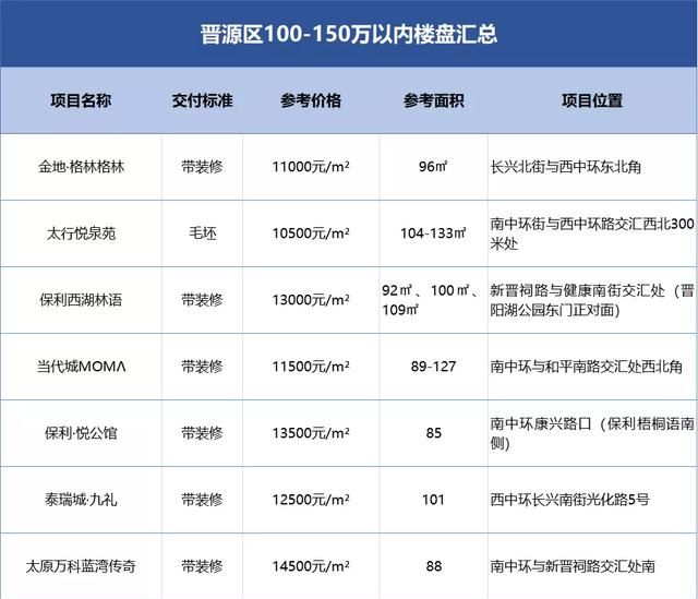 太原市100-150万的房子到底该怎么选？